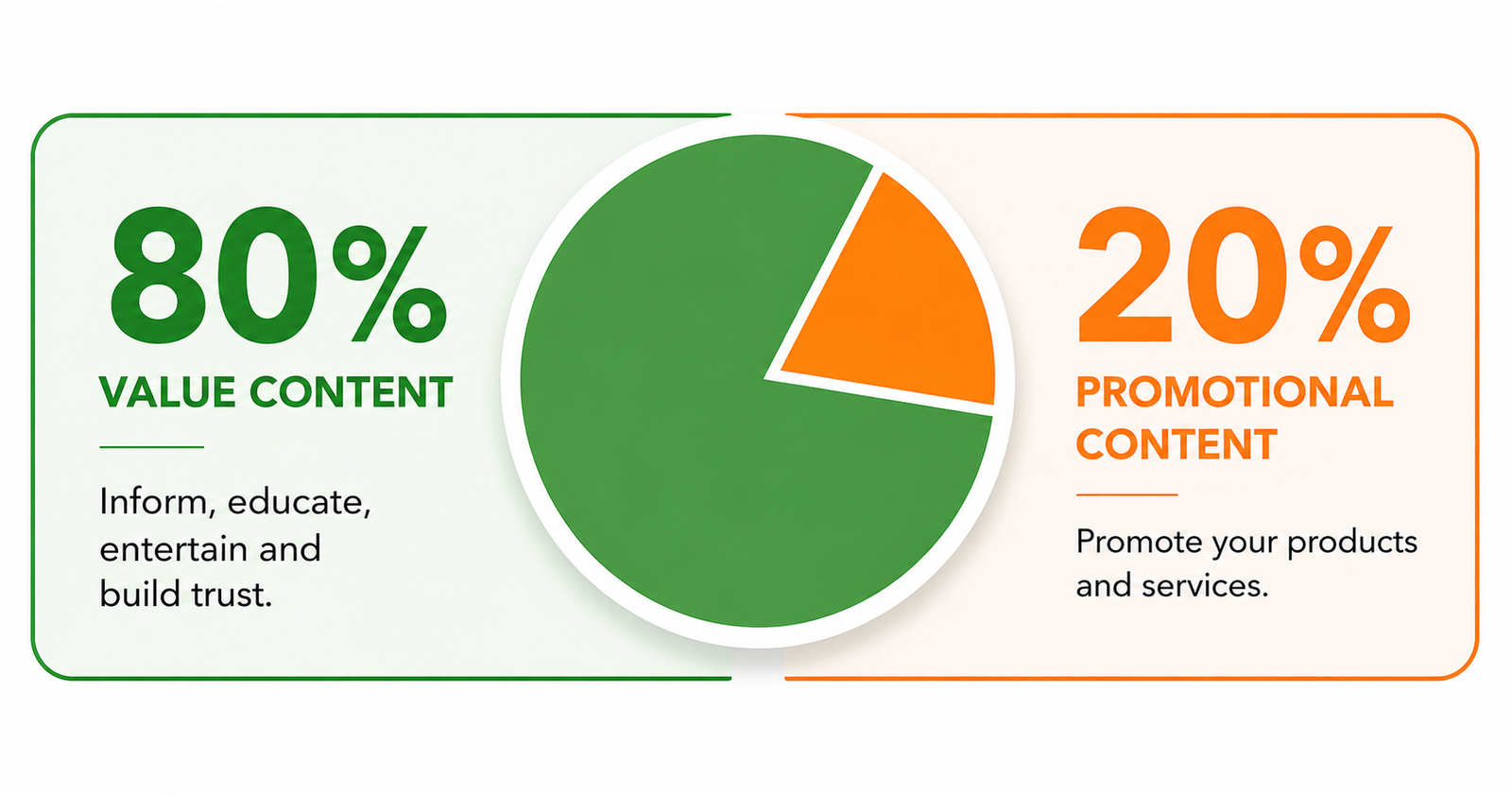 80 20 rule social media marketing